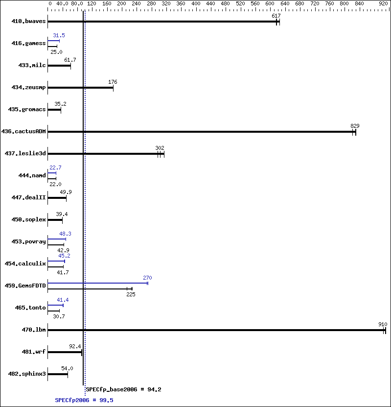 Benchmark results graph