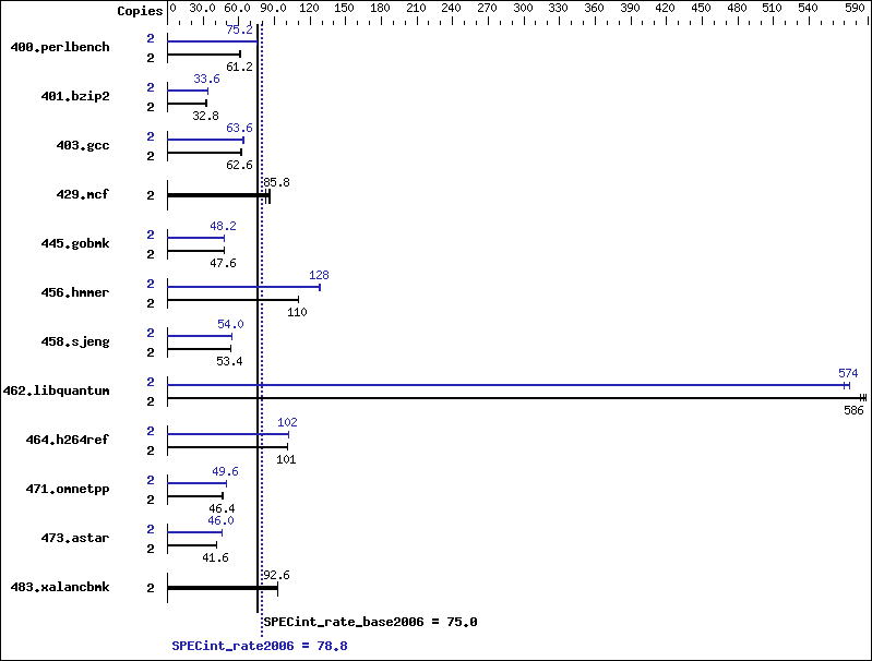 Benchmark results graph