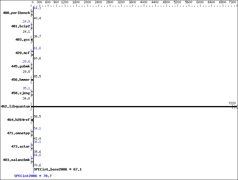 Benchmark results graph