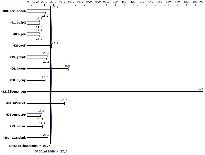 Benchmark results graph