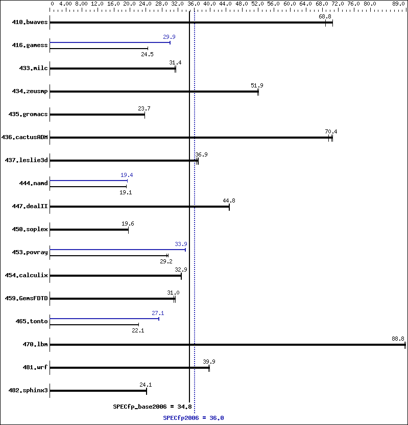 Benchmark results graph