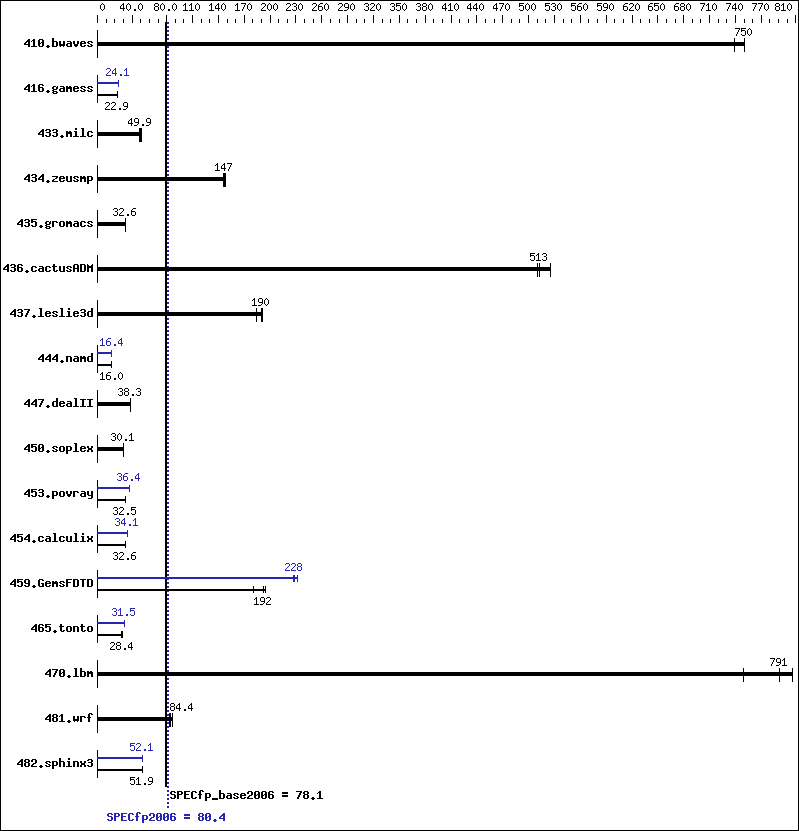 Benchmark results graph