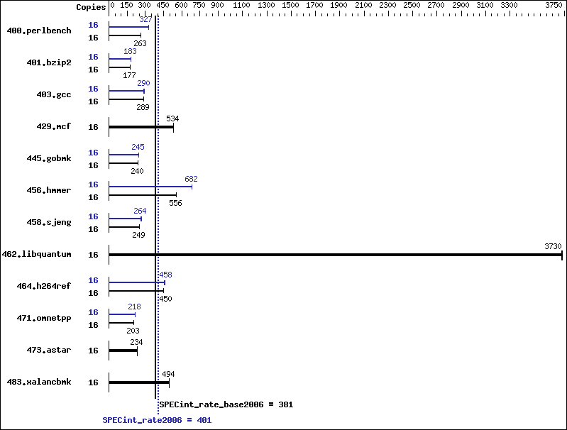 Benchmark results graph