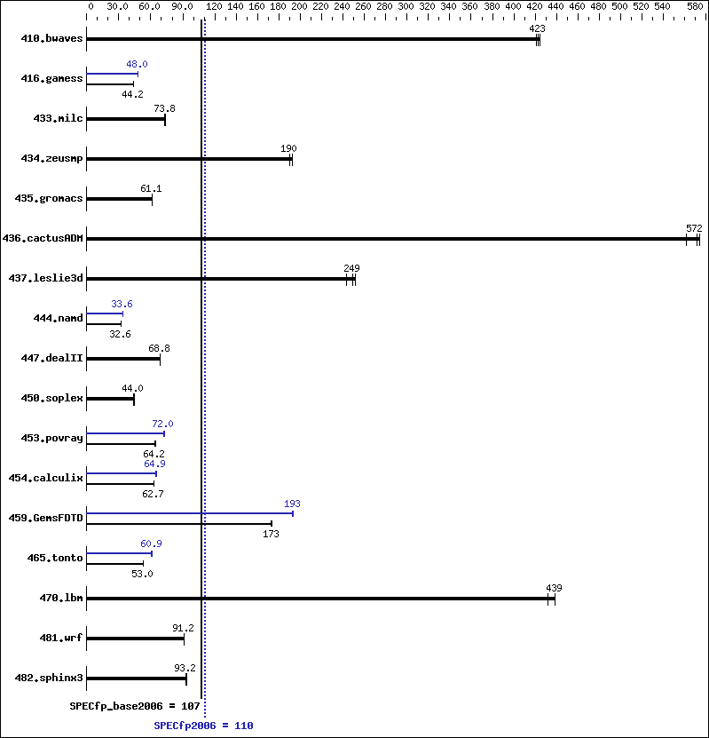 Benchmark results graph