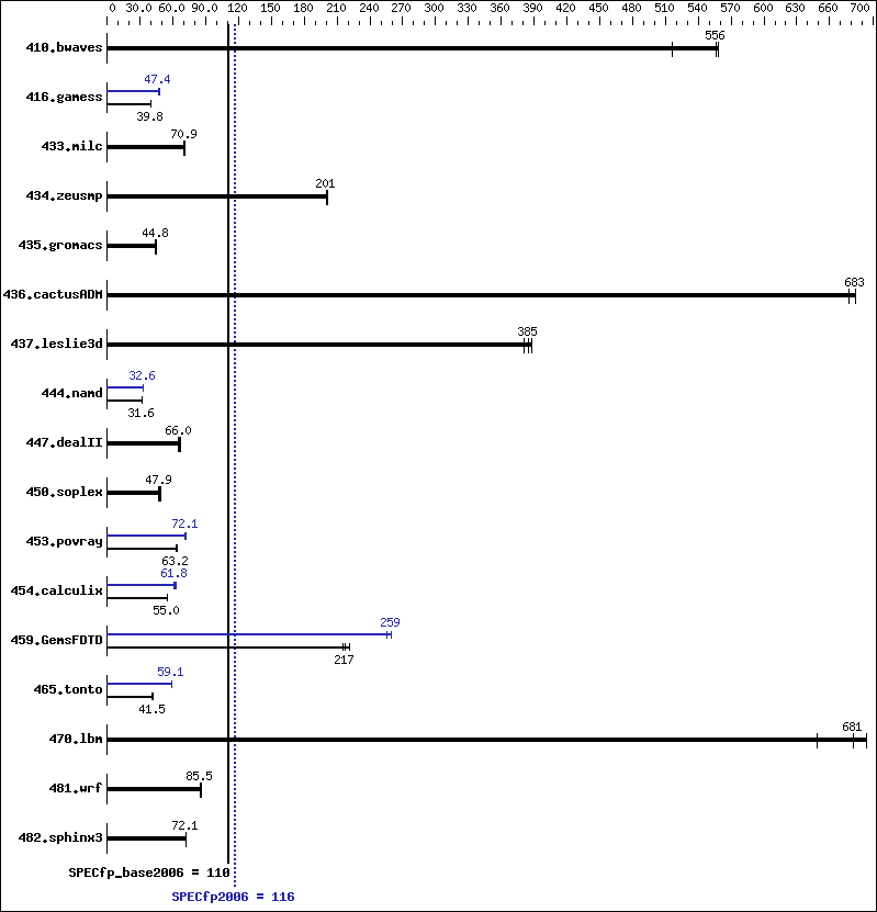 Benchmark results graph