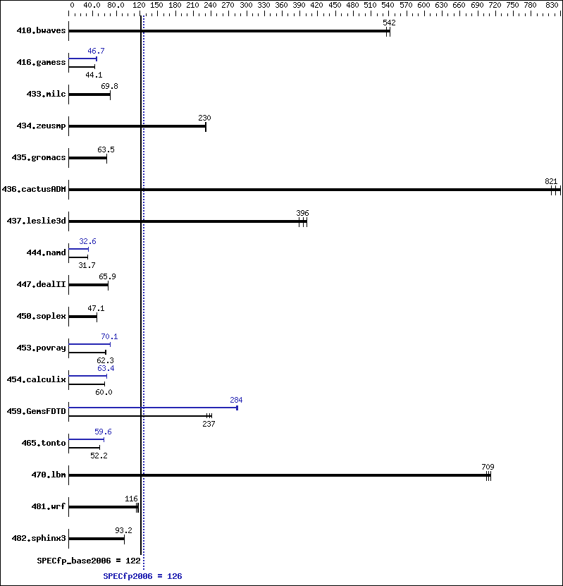 Benchmark results graph