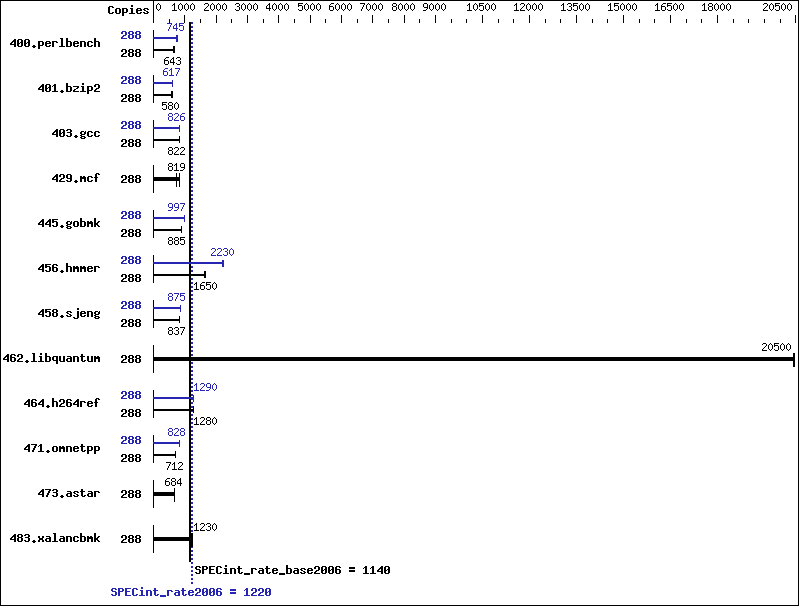 Benchmark results graph