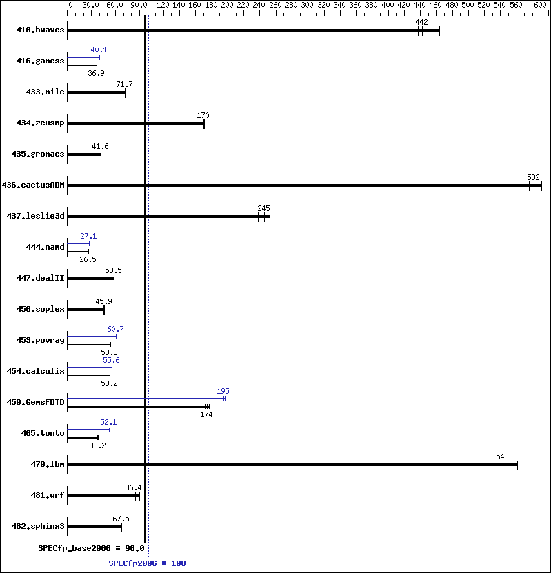 Benchmark results graph