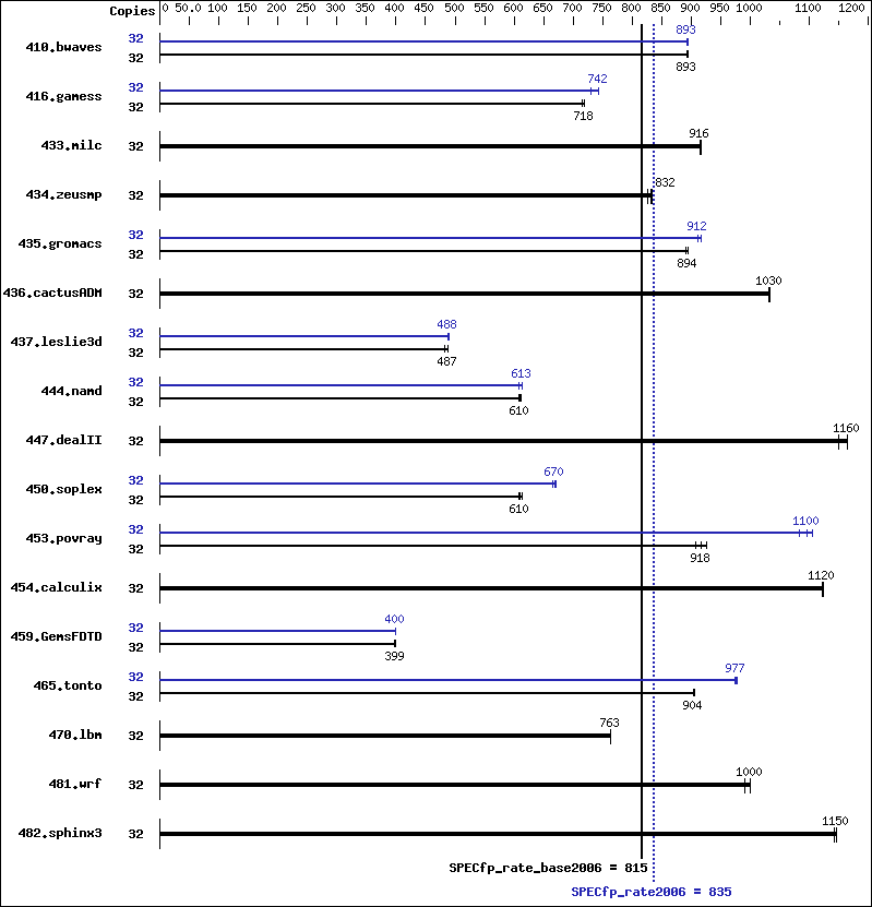 Benchmark results graph