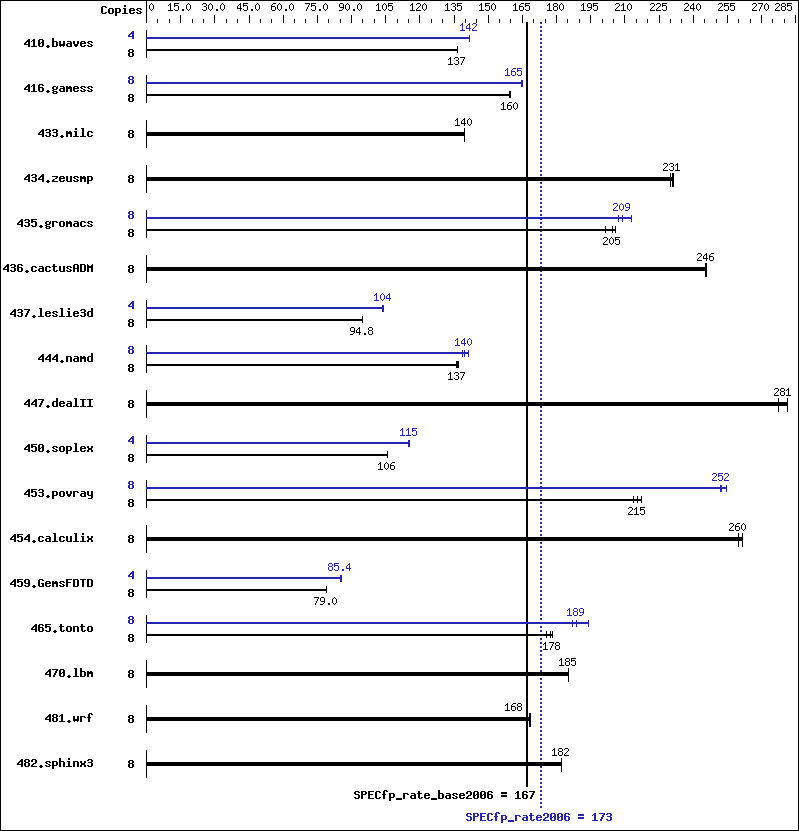 Benchmark results graph