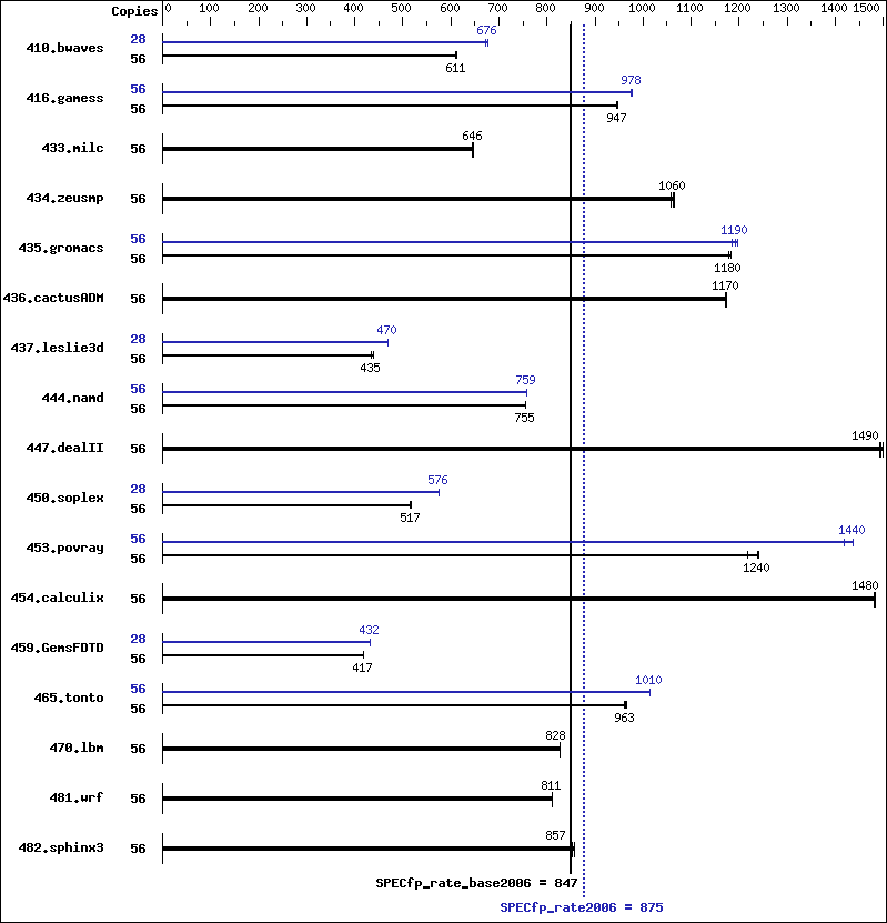 Benchmark results graph