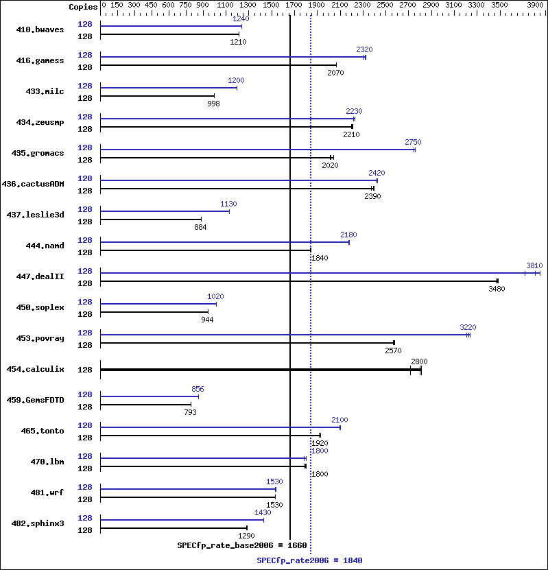 Benchmark results graph