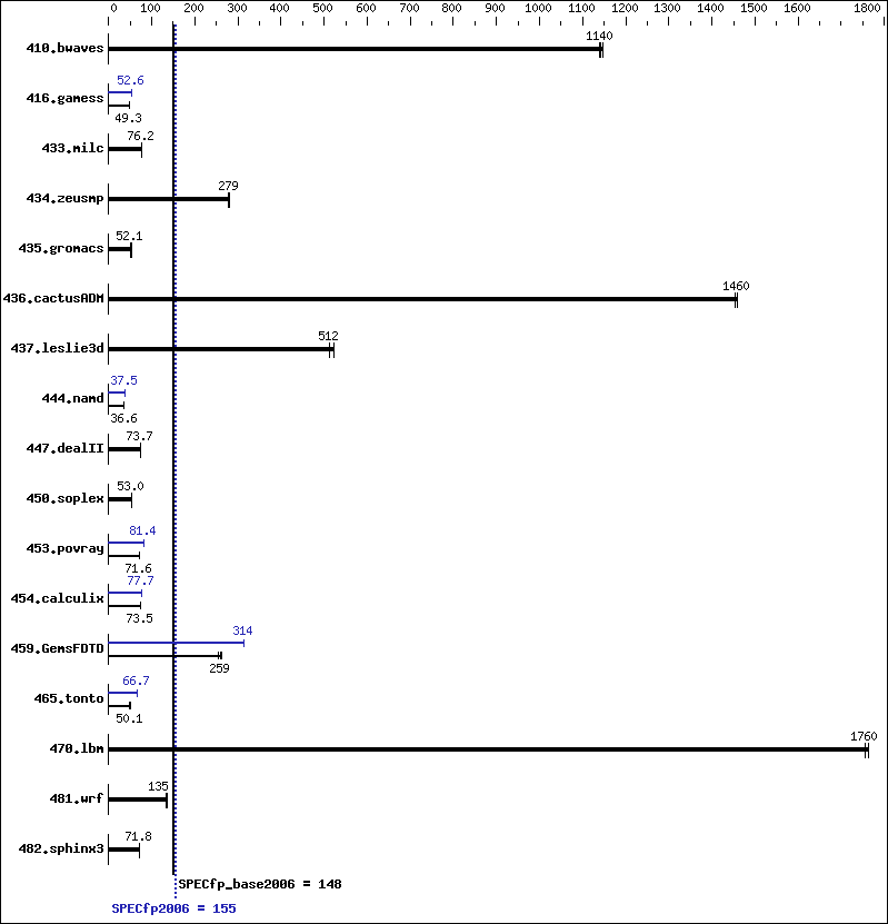 Benchmark results graph