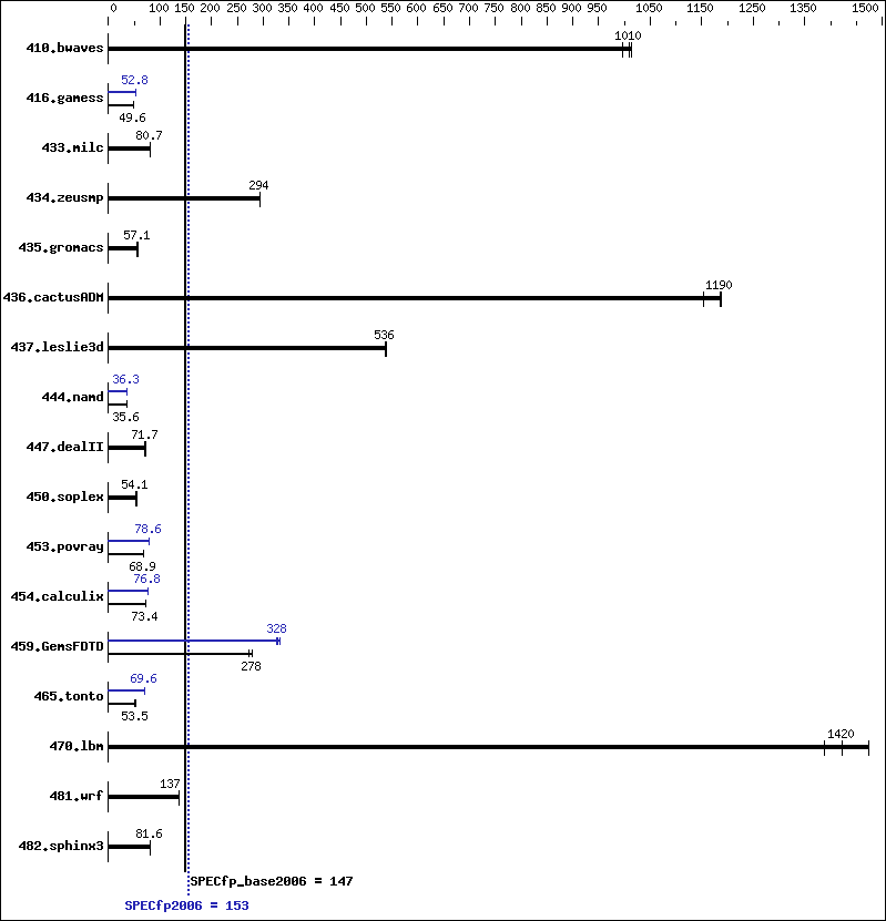 Benchmark results graph