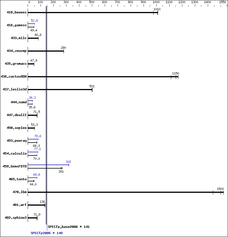 Benchmark results graph