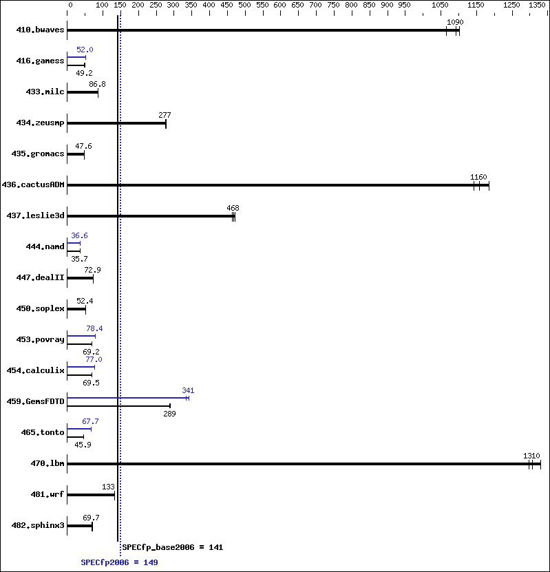 Benchmark results graph