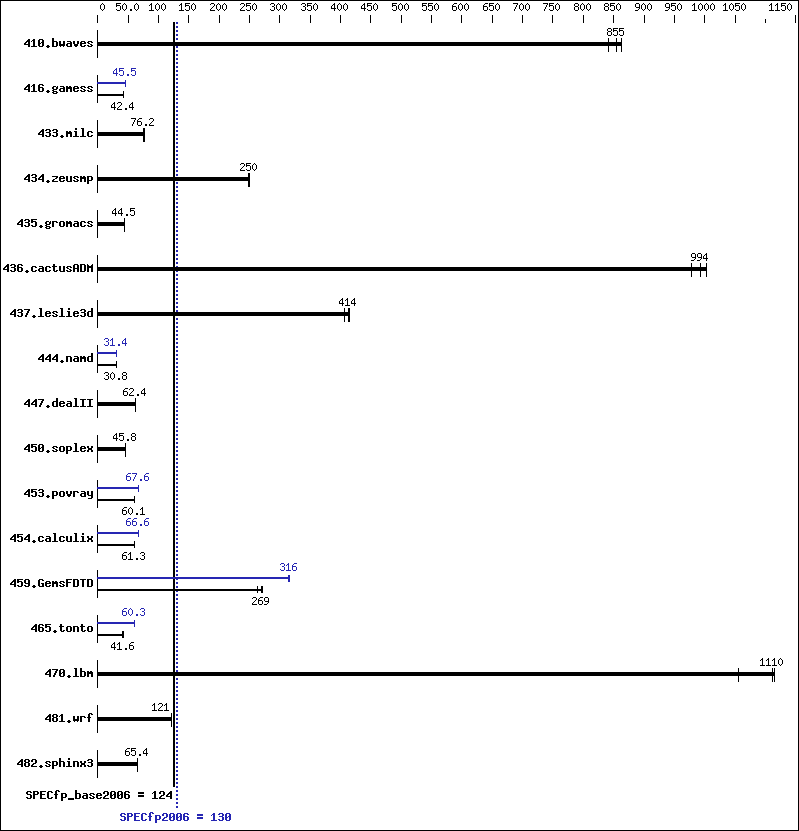 Benchmark results graph