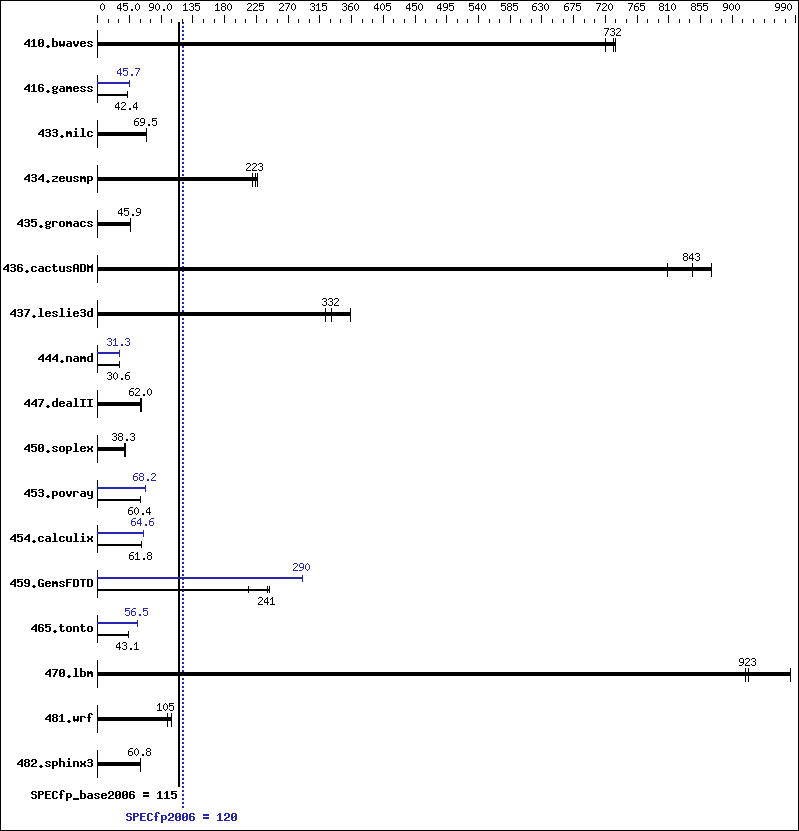 Benchmark results graph