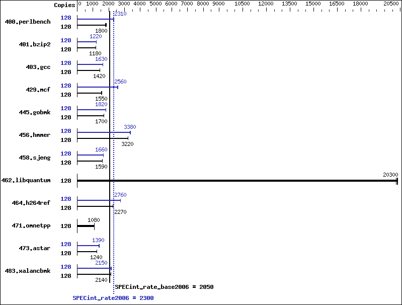 Benchmark results graph