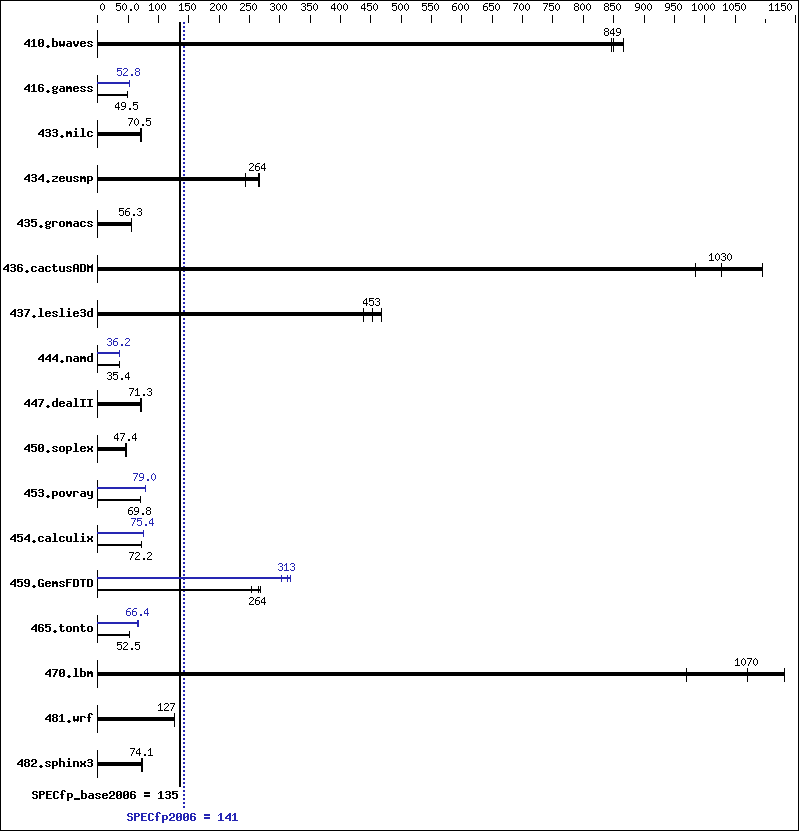 Benchmark results graph