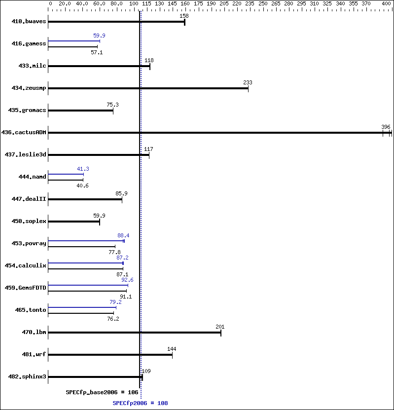 Benchmark results graph