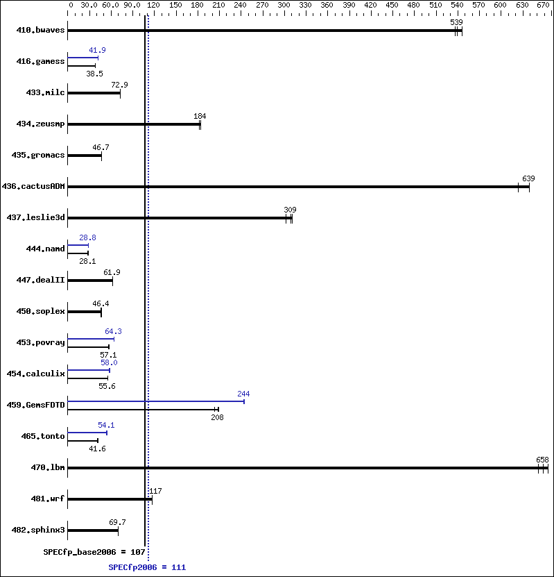 Benchmark results graph