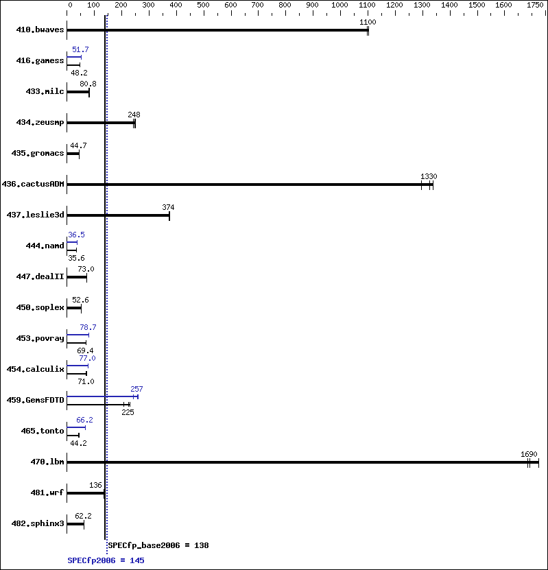 Benchmark results graph