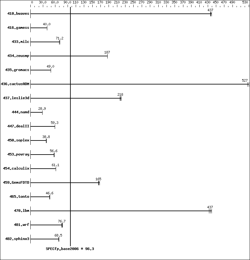 Benchmark results graph