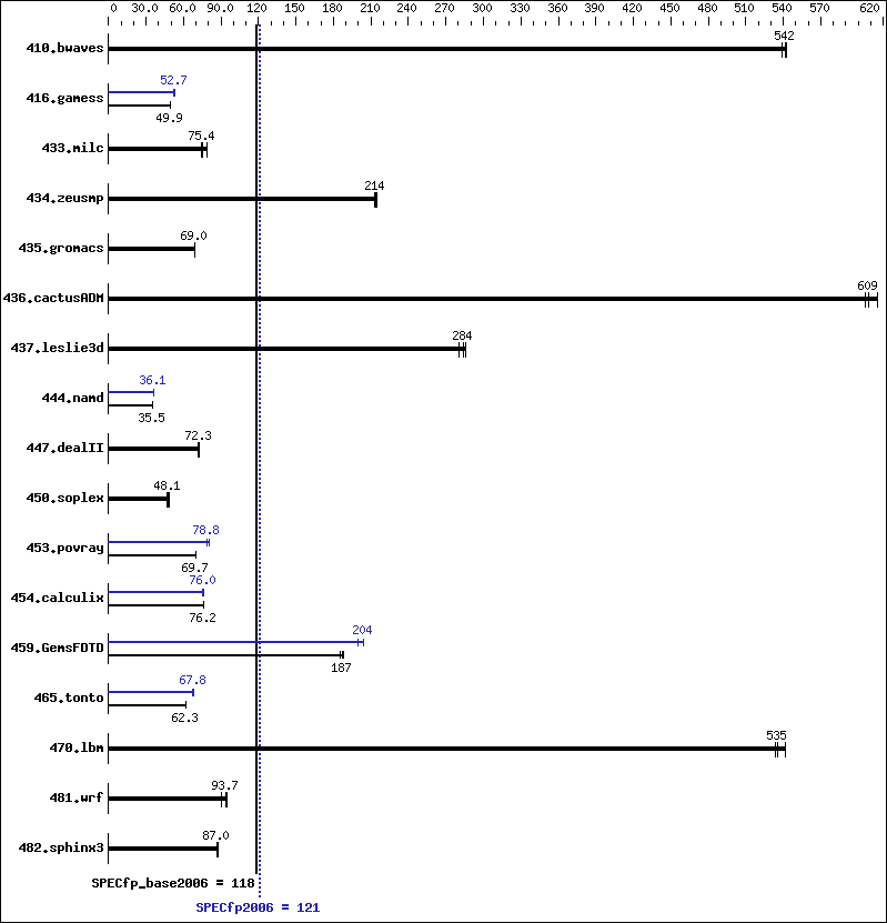 Benchmark results graph