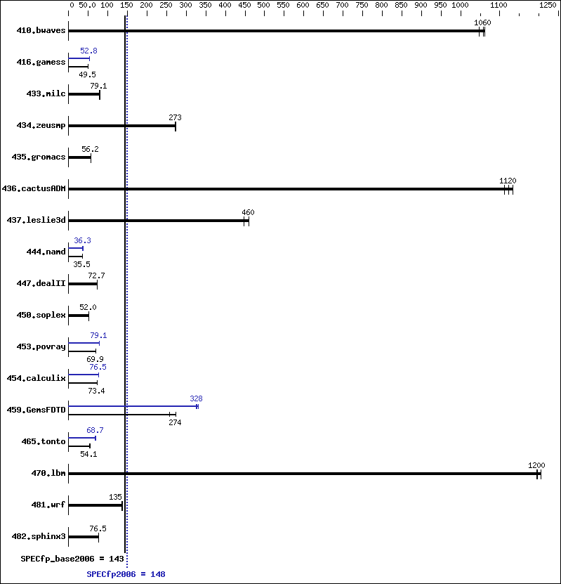 Benchmark results graph