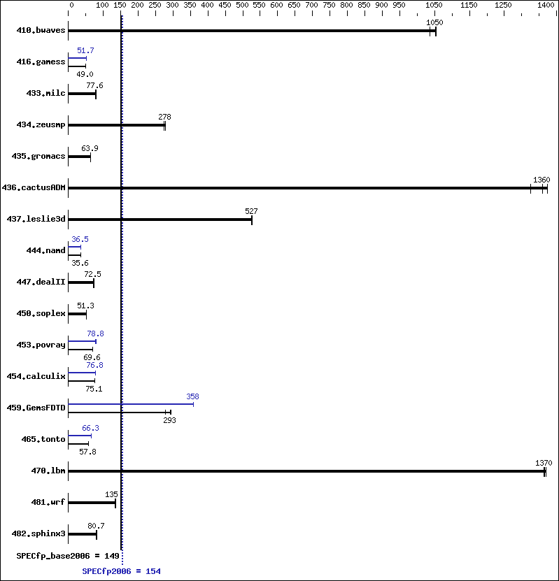 Benchmark results graph