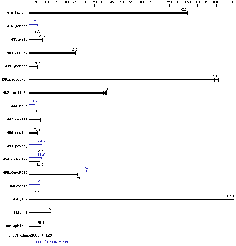 Benchmark results graph