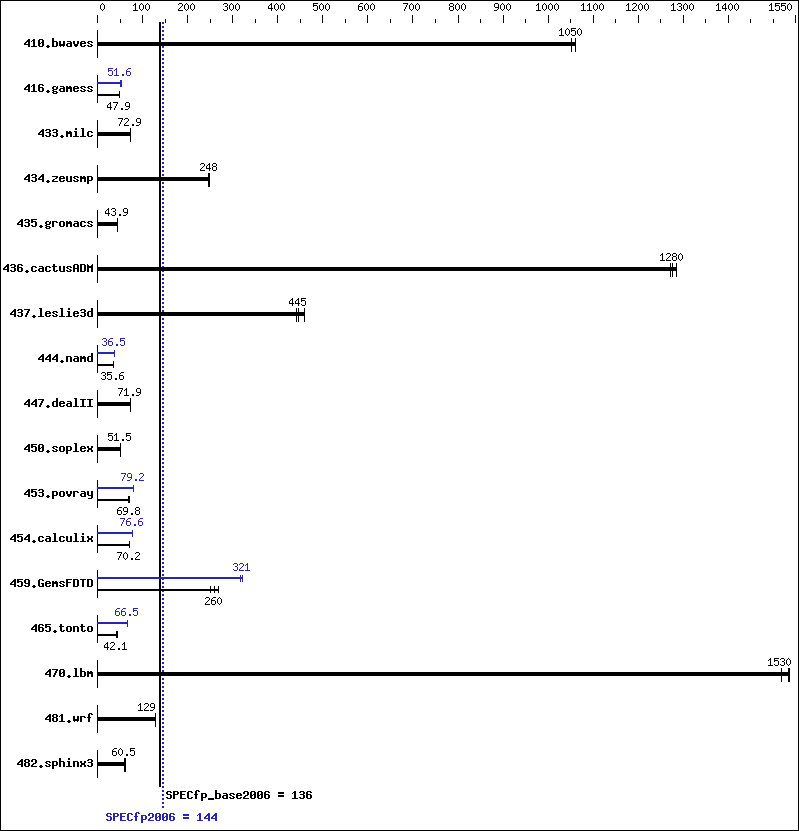 Benchmark results graph