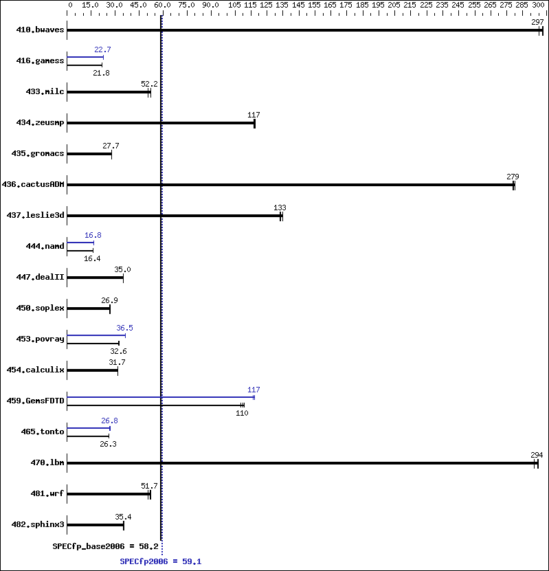 Benchmark results graph