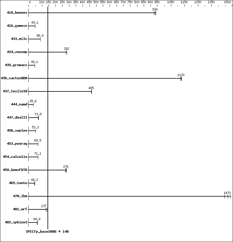 Benchmark results graph