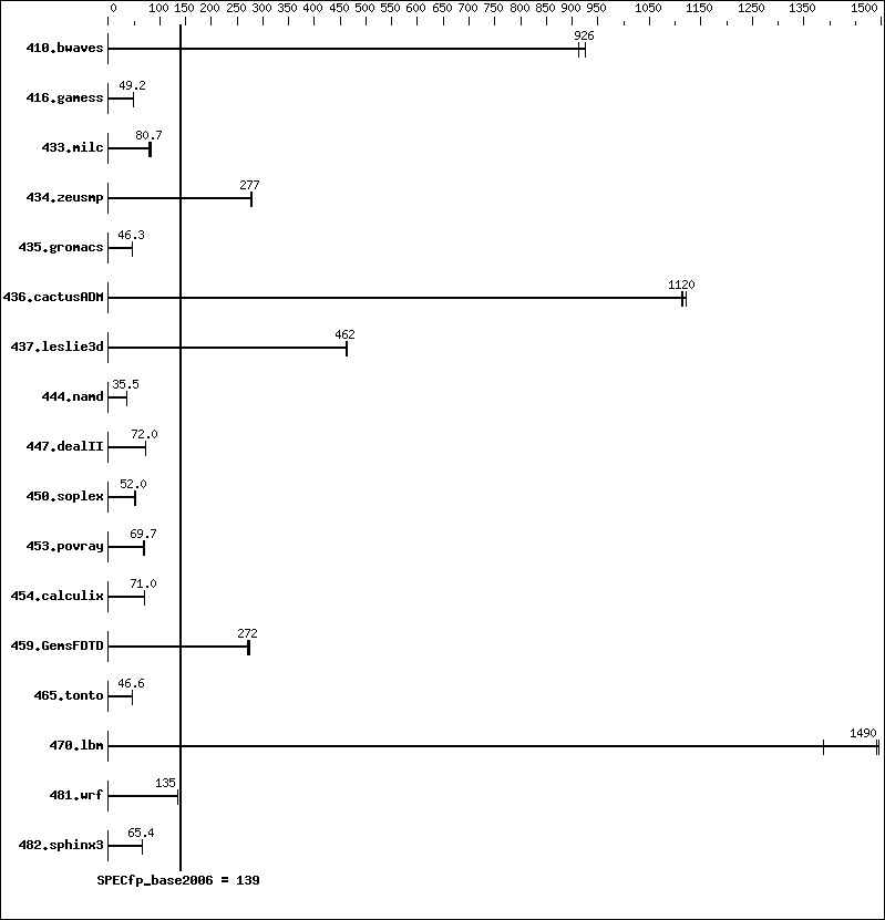 Benchmark results graph