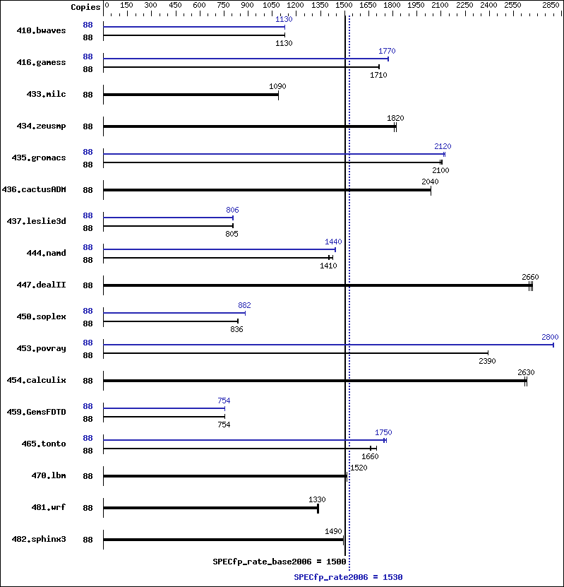 Benchmark results graph