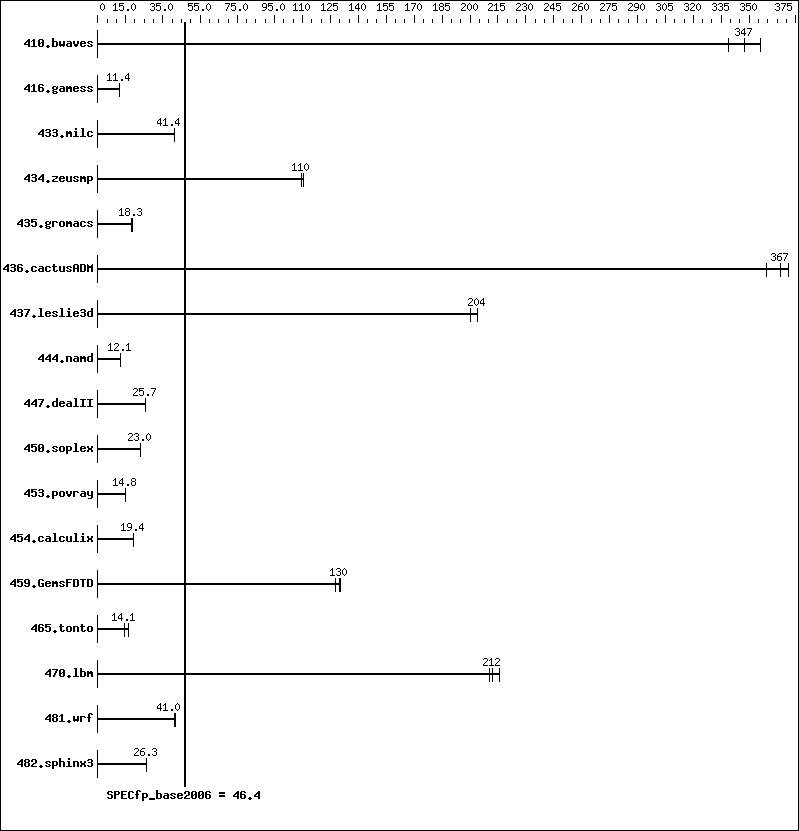 Benchmark results graph