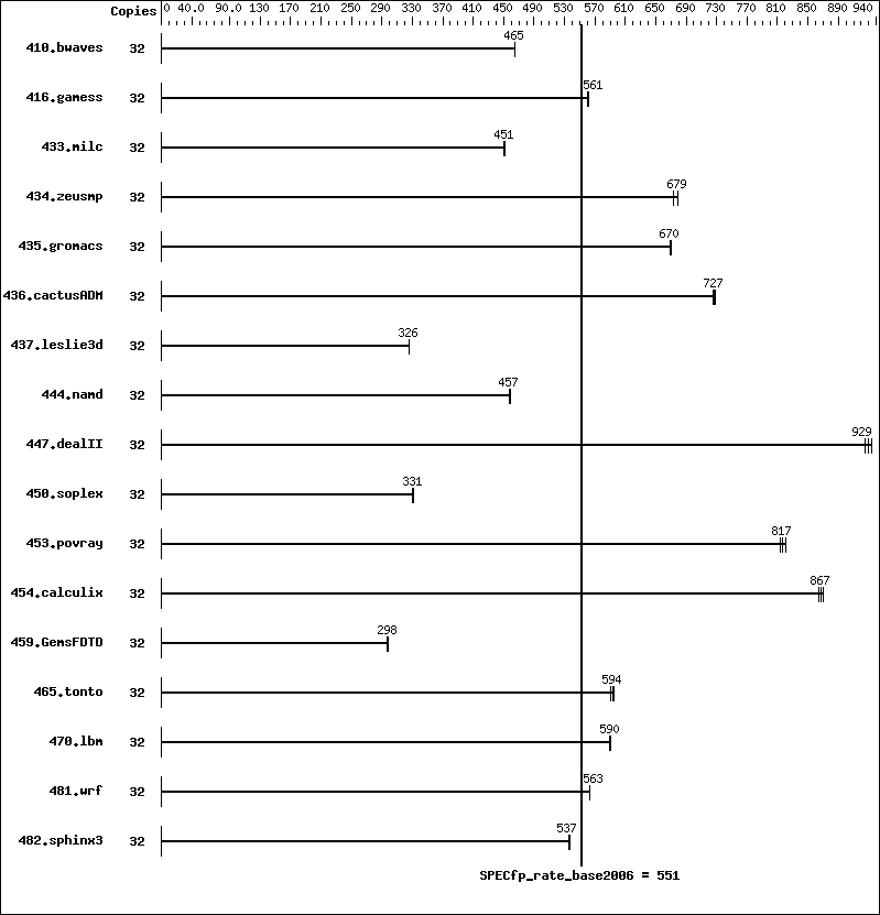 Benchmark results graph