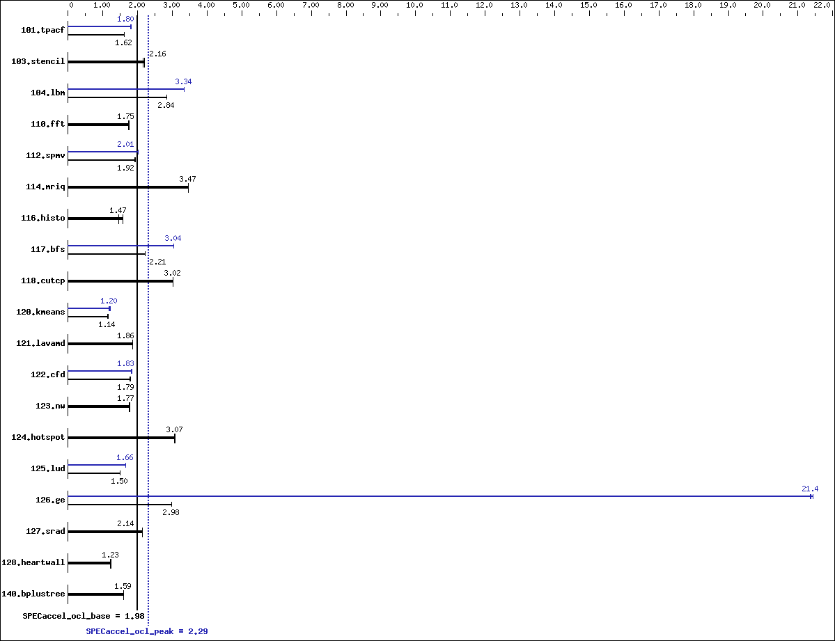 Benchmark results graph