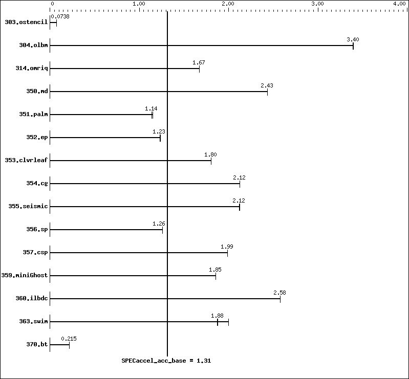 Benchmark results graph