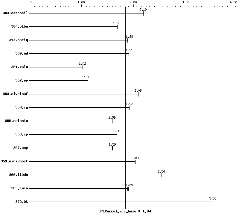 Benchmark results graph