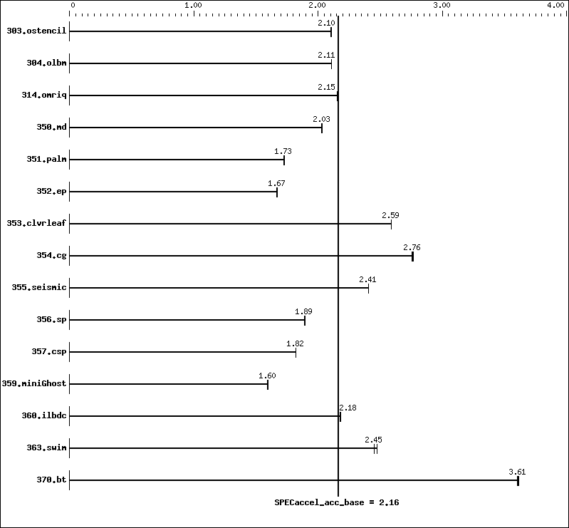 Benchmark results graph