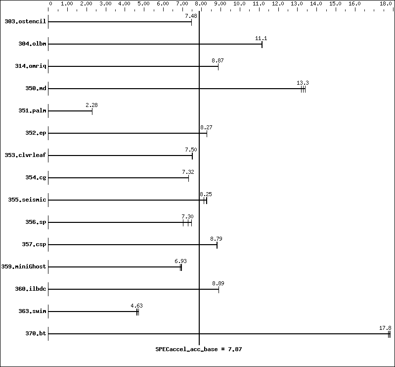 Benchmark results graph