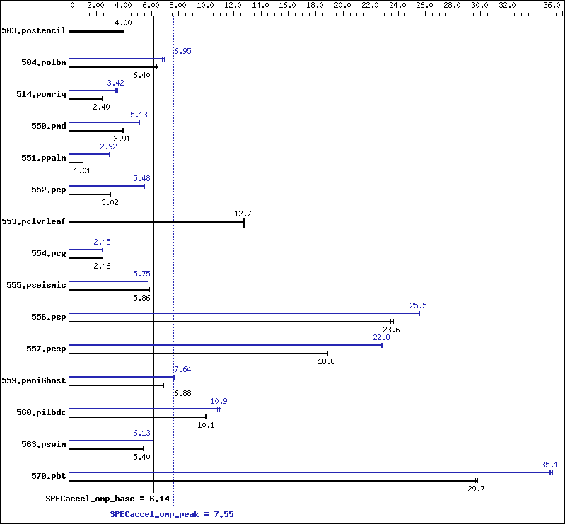 Benchmark results graph