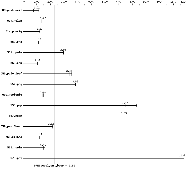 Benchmark results graph