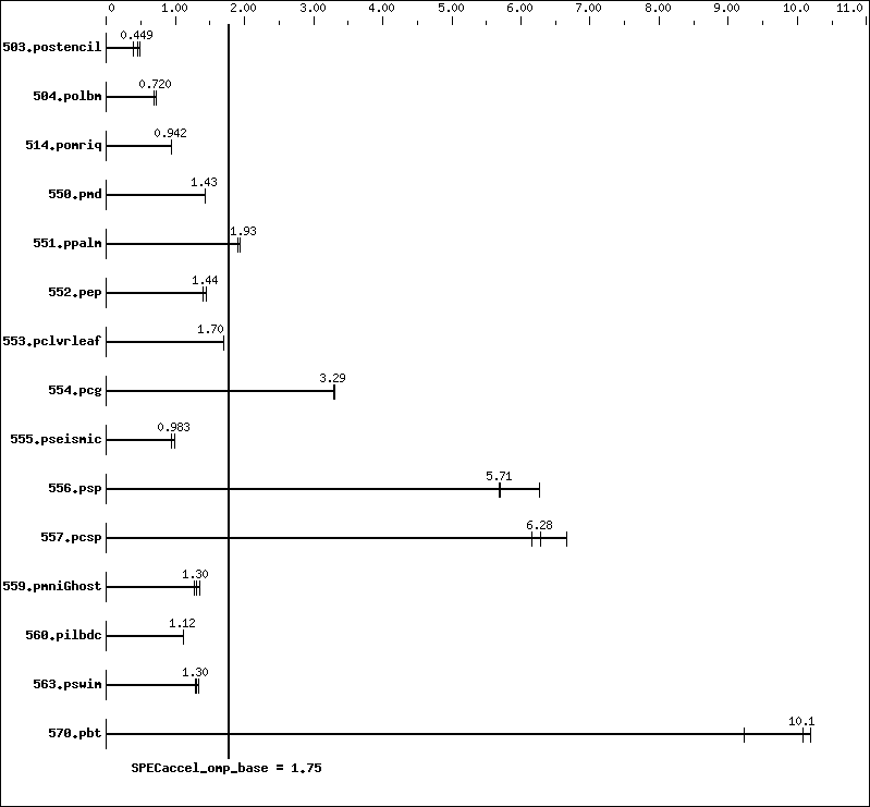 Benchmark results graph