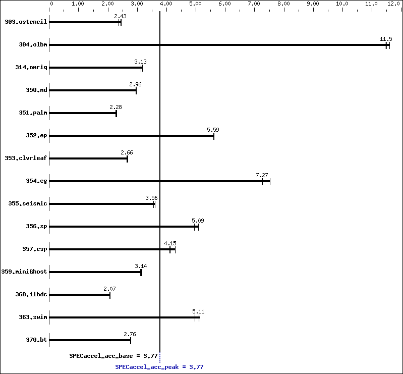 Benchmark results graph