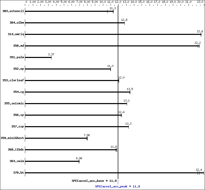 Benchmark results graph