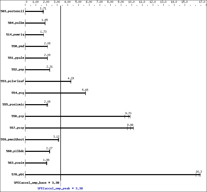 Benchmark results graph